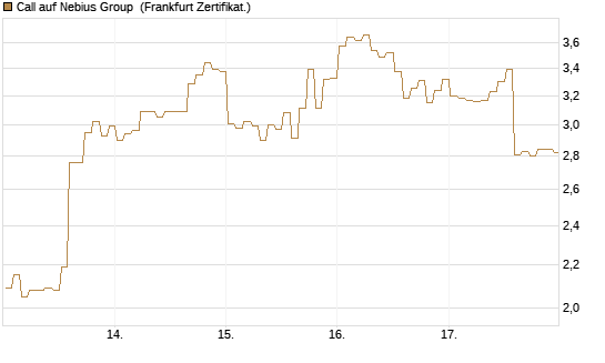 Call auf Nebius Group [BNP Paribas Emissions- und Handelsges.] Chart