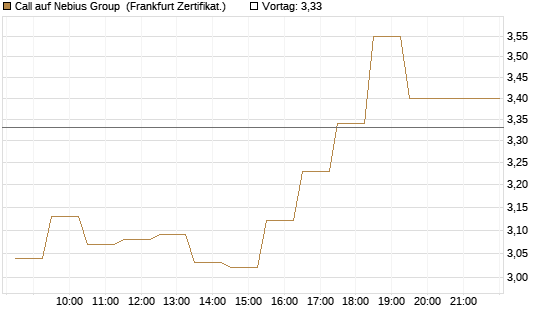 Call auf Nebius Group [BNP Paribas Emissions- und Handelsges.] Chart