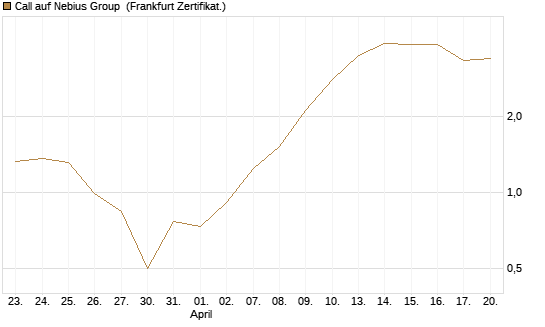 Call auf Nebius Group [BNP Paribas Emissions- und Handelsges.] Chart