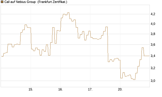 Call auf Nebius Group [BNP Paribas Emissions- und Handelsges.] Chart