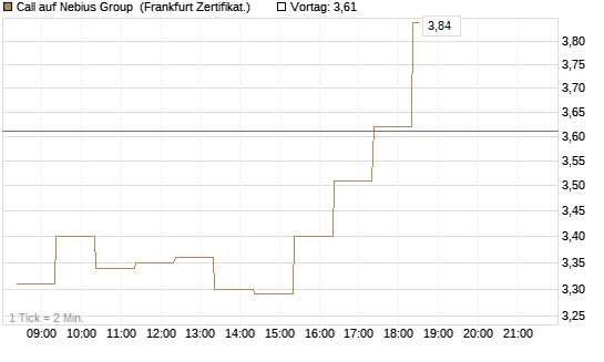 Call auf Nebius Group [BNP Paribas Emissions- und Handelsges.] Chart