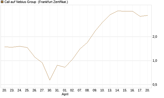Call auf Nebius Group [BNP Paribas Emissions- und Handelsges.] Chart