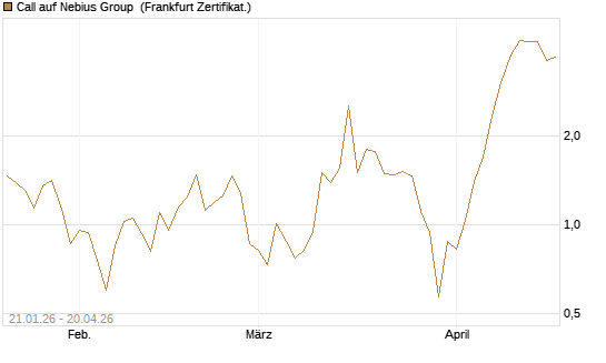 Call auf Nebius Group [BNP Paribas Emissions- und Handelsges.] Chart