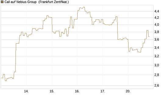 Call auf Nebius Group [BNP Paribas Emissions- und Handelsges.] Chart