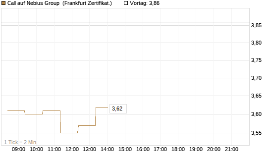 Call auf Nebius Group [BNP Paribas Emissions- und Handelsges.] Chart
