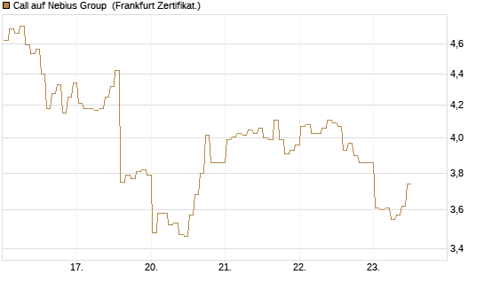 Call auf Nebius Group [BNP Paribas Emissions- und Handelsges.] Chart