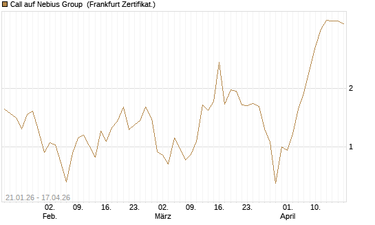 Call auf Nebius Group [BNP Paribas Emissions- und Handelsges.] Chart