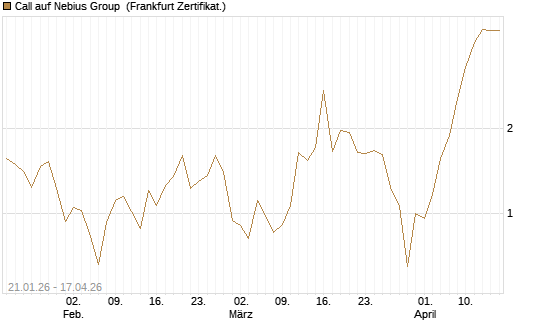 Call auf Nebius Group [BNP Paribas Emissions- und Handelsges.] Chart