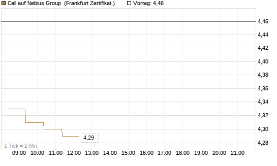 Call auf Nebius Group [BNP Paribas Emissions- und Handelsges.] Chart