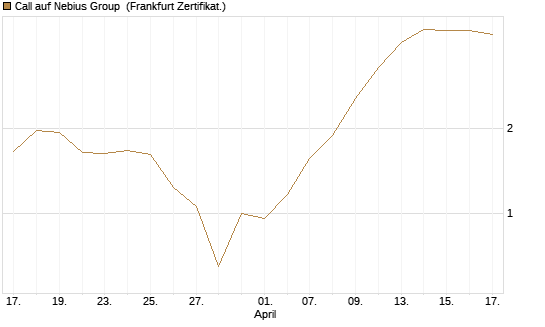 Call auf Nebius Group [BNP Paribas Emissions- und Handelsges.] Chart