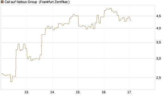 Call auf Nebius Group [BNP Paribas Emissions- und Handelsges.] Chart