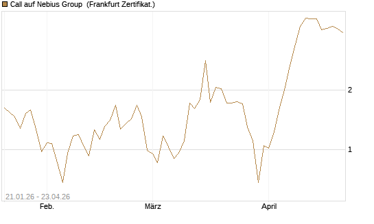 Call auf Nebius Group [BNP Paribas Emissions- und Handelsges.] Chart