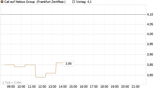 Call auf Nebius Group [BNP Paribas Emissions- und Handelsges.] Chart