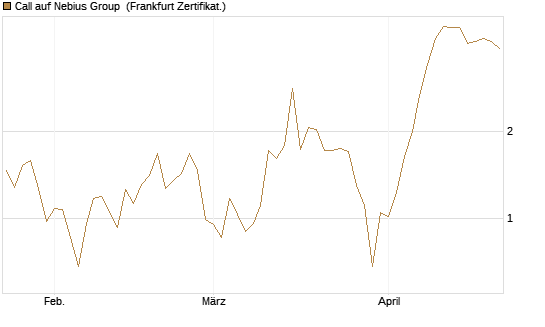 Call auf Nebius Group [BNP Paribas Emissions- und Handelsges.] Chart