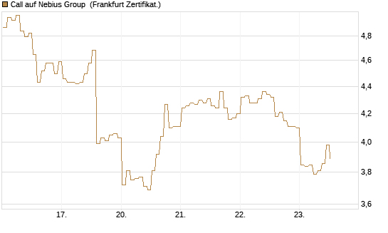 Call auf Nebius Group [BNP Paribas Emissions- und Handelsges.] Chart