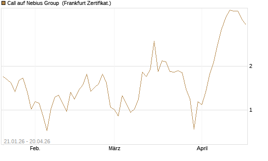 Call auf Nebius Group [BNP Paribas Emissions- und Handelsges.] Chart