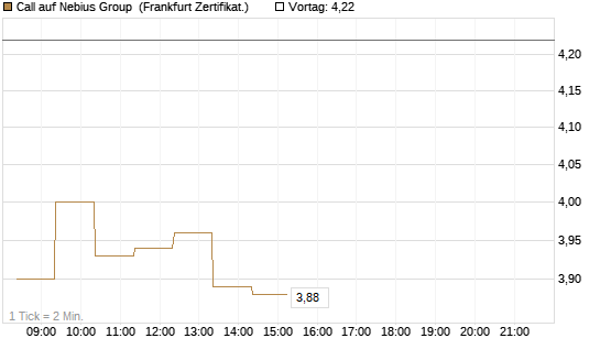 Call auf Nebius Group [BNP Paribas Emissions- und Handelsges.] Chart