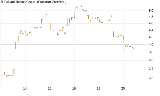 Call auf Nebius Group [BNP Paribas Emissions- und Handelsges.] Chart