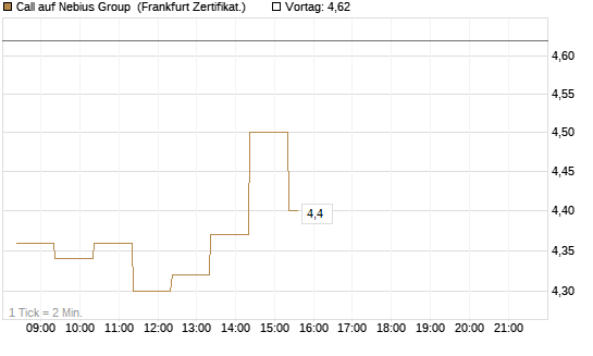 Call auf Nebius Group [BNP Paribas Emissions- und Handelsges.] Chart