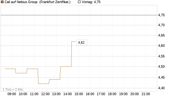 Call auf Nebius Group [BNP Paribas Emissions- und Handelsges.] Chart