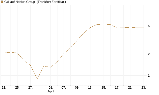 Call auf Nebius Group [BNP Paribas Emissions- und Handelsges.] Chart