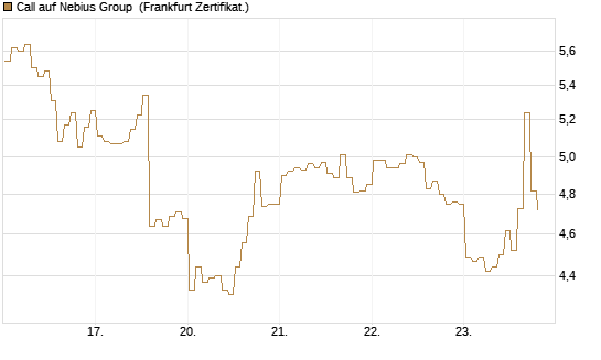 Call auf Nebius Group [BNP Paribas Emissions- und Handelsges.] Chart