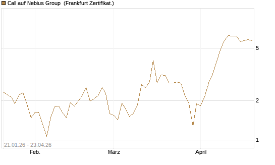 Call auf Nebius Group [BNP Paribas Emissions- und Handelsges.] Chart