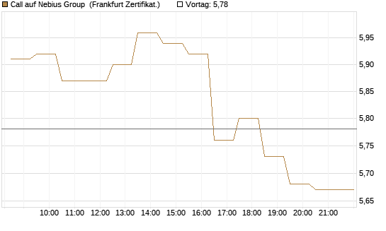 Call auf Nebius Group [BNP Paribas Emissions- und Handelsges.] Chart