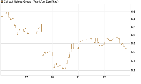 Call auf Nebius Group [BNP Paribas Emissions- und Handelsges.] Chart