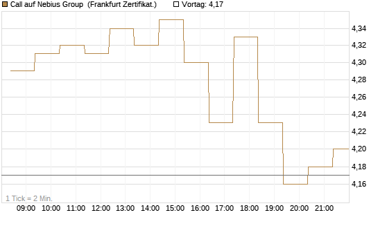 Call auf Nebius Group [BNP Paribas Emissions- und Handelsges.] Chart