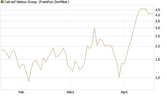 Call auf Nebius Group [BNP Paribas Emissions- und Handelsges.] Chart