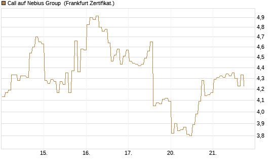 Call auf Nebius Group [BNP Paribas Emissions- und Handelsges.] Chart