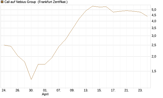 Call auf Nebius Group [BNP Paribas Emissions- und Handelsges.] Chart