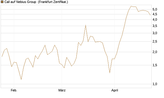 Call auf Nebius Group [BNP Paribas Emissions- und Handelsges.] Chart