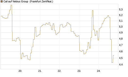 Call auf Nebius Group [BNP Paribas Emissions- und Handelsges.] Chart