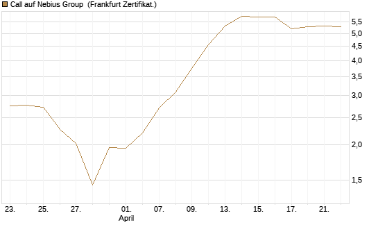 Call auf Nebius Group [BNP Paribas Emissions- und Handelsges.] Chart