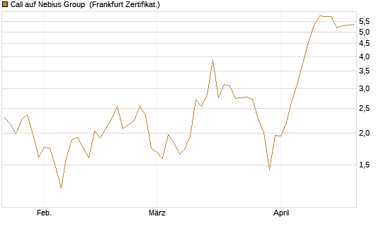 Call auf Nebius Group [BNP Paribas Emissions- und Handelsges.] Chart
