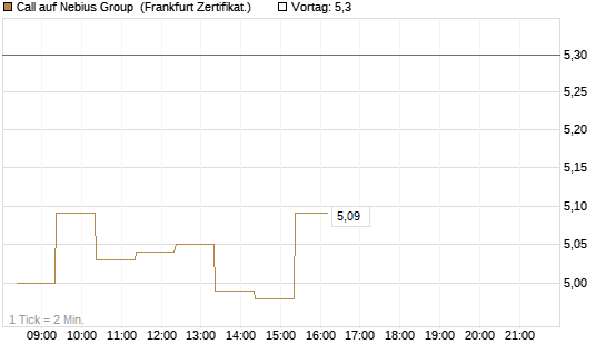 Call auf Nebius Group [BNP Paribas Emissions- und Handelsges.] Chart