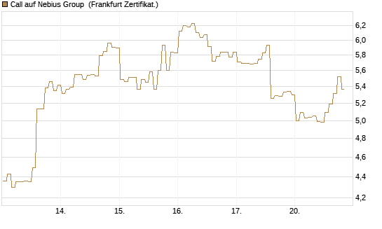 Call auf Nebius Group [BNP Paribas Emissions- und Handelsges.] Chart