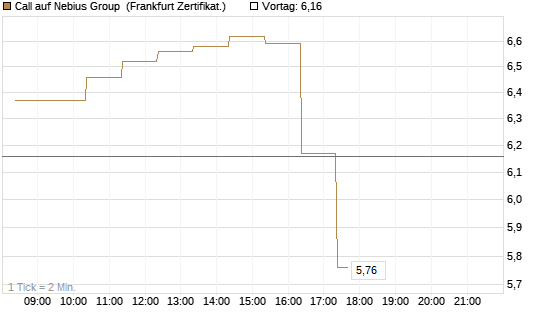 Call auf Nebius Group [BNP Paribas Emissions- und Handelsges.] Chart