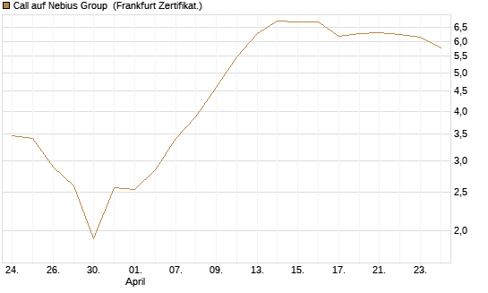 Call auf Nebius Group [BNP Paribas Emissions- und Handelsges.] Chart