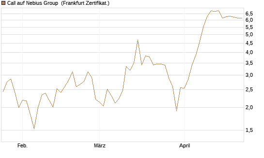 Call auf Nebius Group [BNP Paribas Emissions- und Handelsges.] Chart