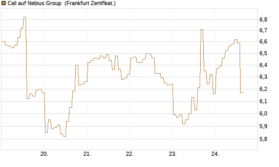 Call auf Nebius Group [BNP Paribas Emissions- und Handelsges.] Chart