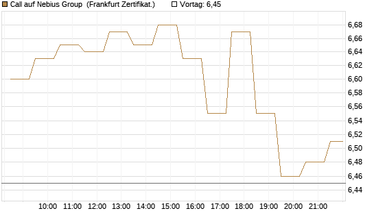 Call auf Nebius Group [BNP Paribas Emissions- und Handelsges.] Chart