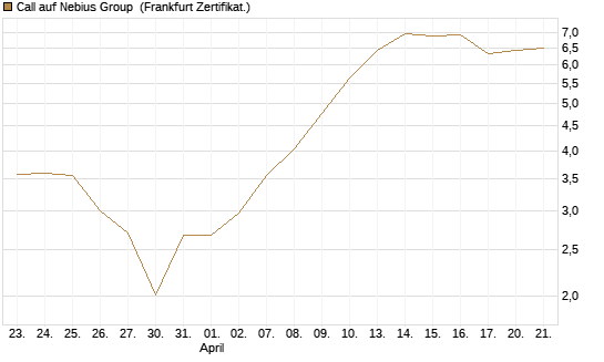 Call auf Nebius Group [BNP Paribas Emissions- und Handelsges.] Chart