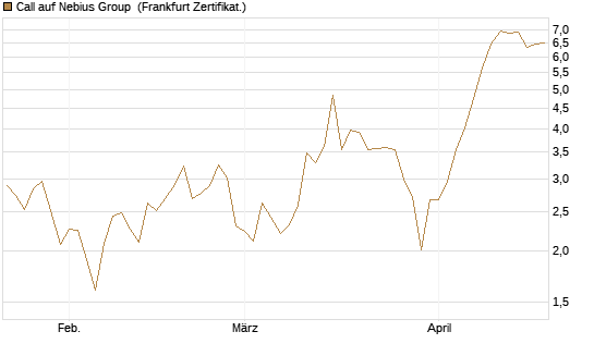 Call auf Nebius Group [BNP Paribas Emissions- und Handelsges.] Chart