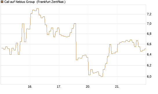 Call auf Nebius Group [BNP Paribas Emissions- und Handelsges.] Chart
