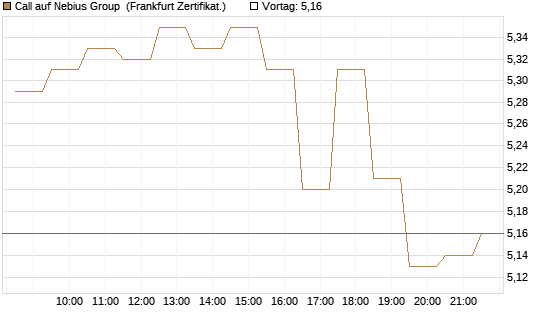 Call auf Nebius Group [BNP Paribas Emissions- und Handelsges.] Chart