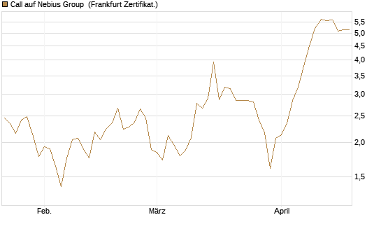 Call auf Nebius Group [BNP Paribas Emissions- und Handelsges.] Chart