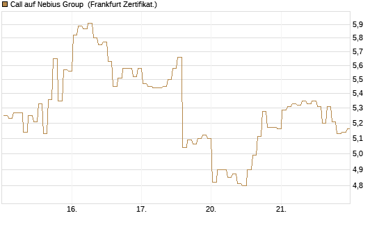 Call auf Nebius Group [BNP Paribas Emissions- und Handelsges.] Chart